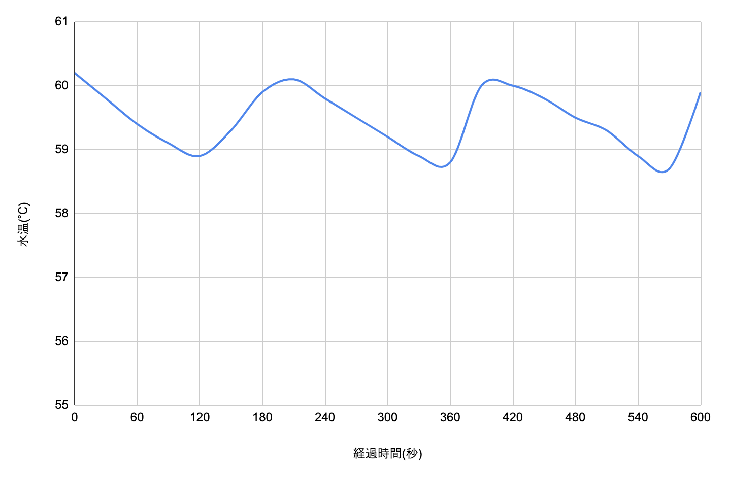 温度推移のグラフ